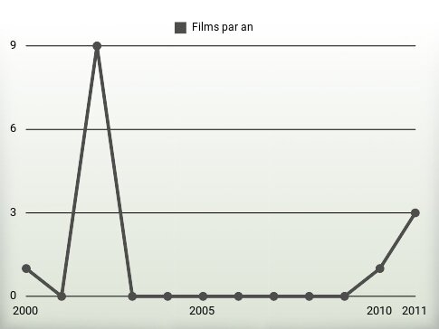 Films par an