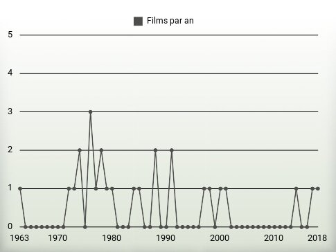 Films par an