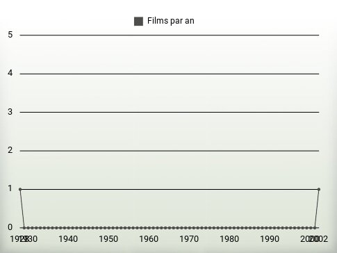 Films par an