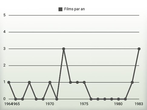 Films par an