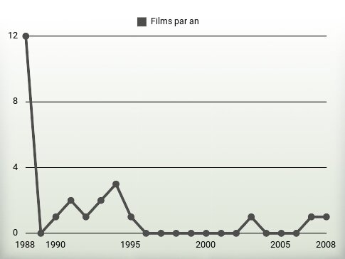 Films par an