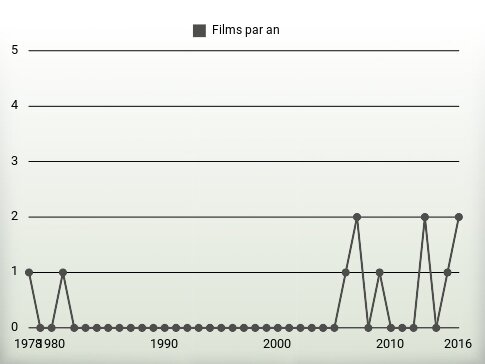 Films par an