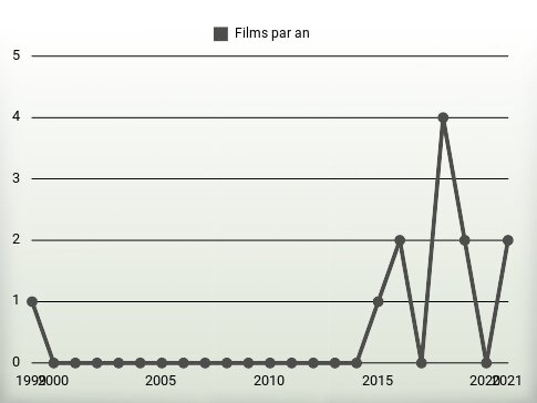 Films par an