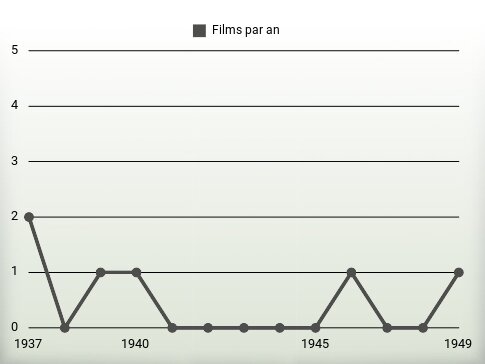 Films par an