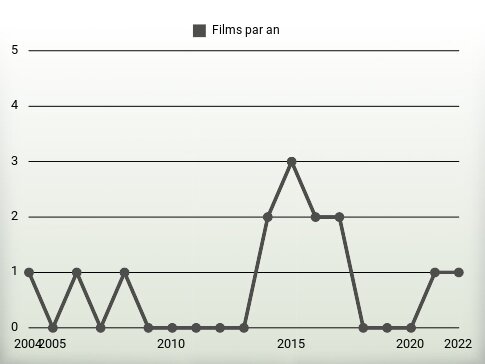 Films par an