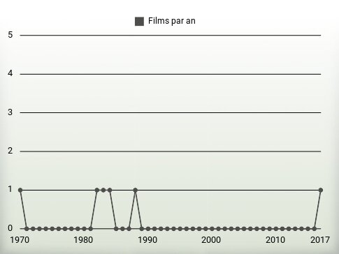 Films par an