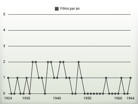 Films par an