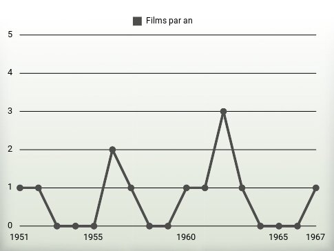 Films par an