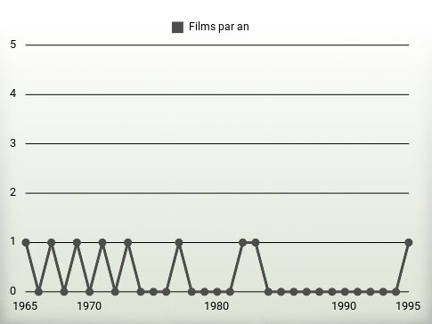 Films par an