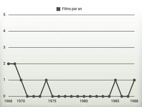 Films par an