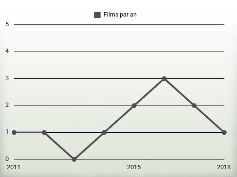 Films par an