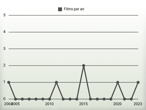 Films par an