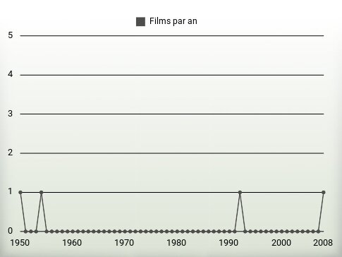 Films par an