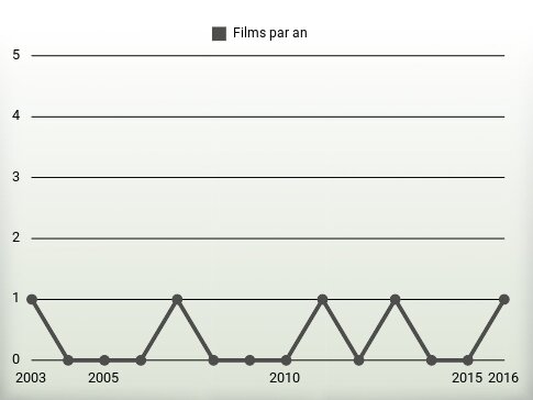 Films par an