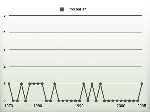 Films par an