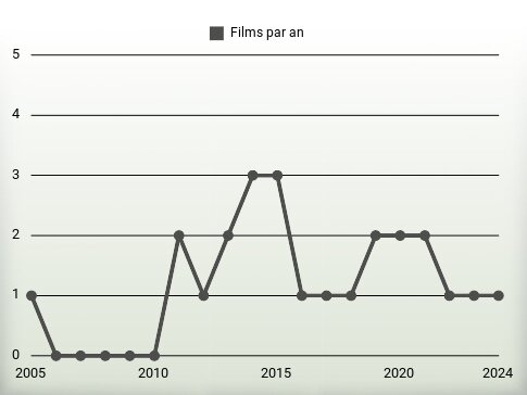 Films par an