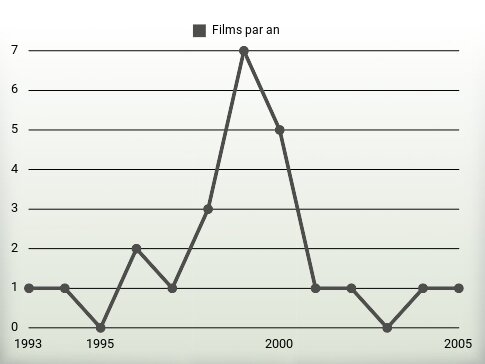 Films par an