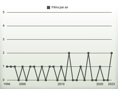 Films par an