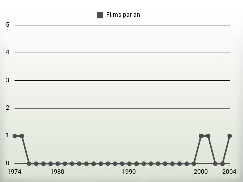 Films par an