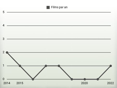 Films par an