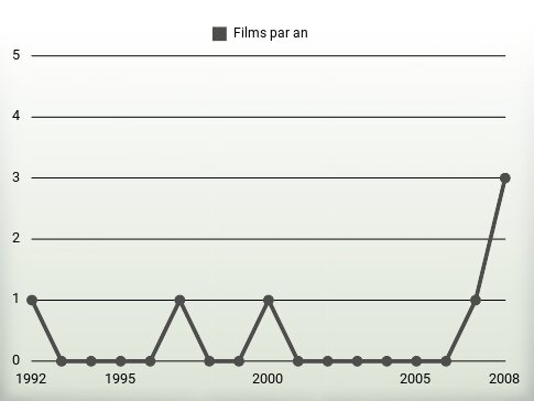 Films par an