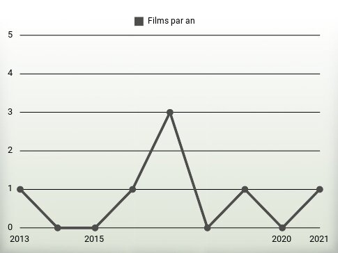 Films par an