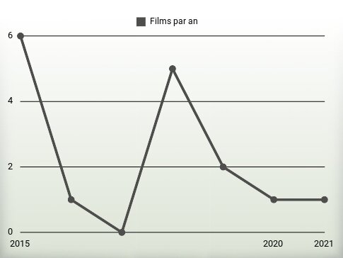 Films par an