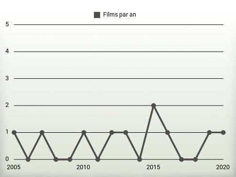 Films par an