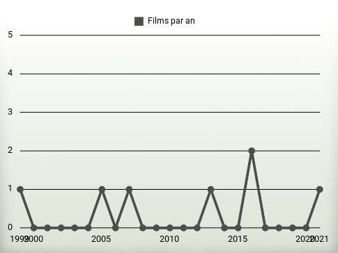 Films par an