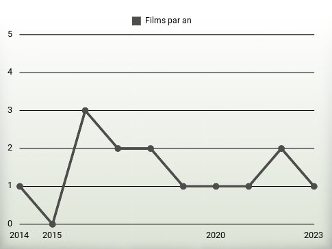 Films par an