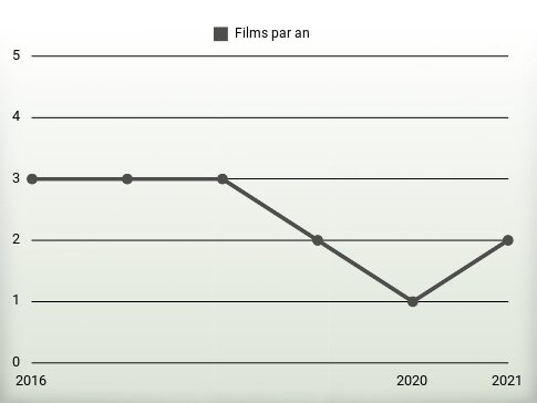 Films par an