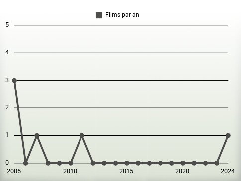 Films par an