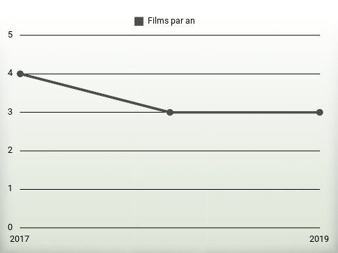 Films par an