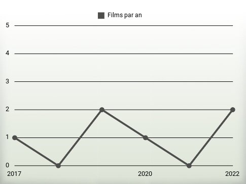 Films par an