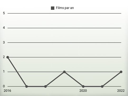 Films par an