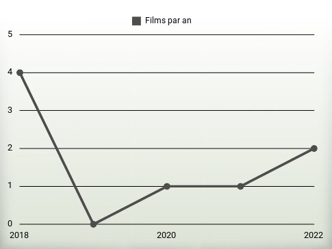 Films par an