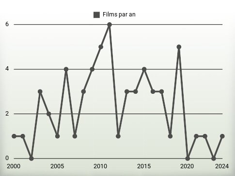 Films par an