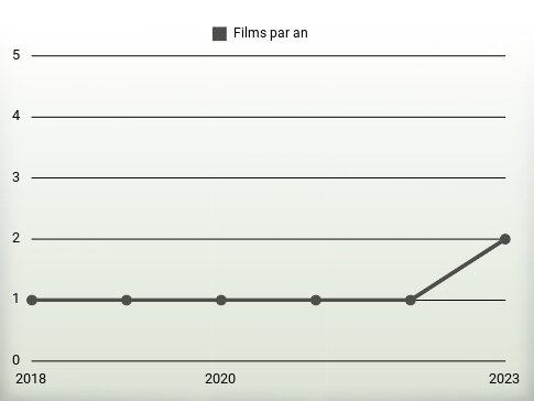 Films par an