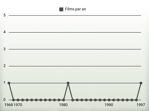 Films par an