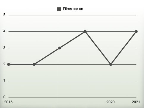 Films par an