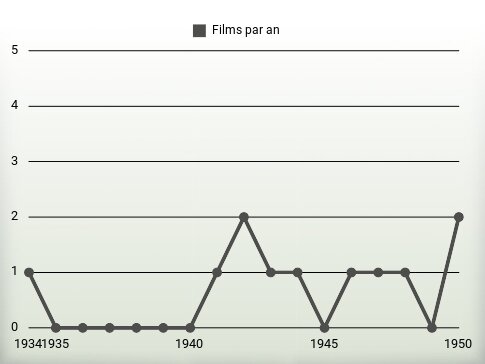 Films par an