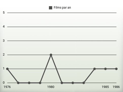 Films par an