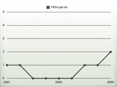 Films par an