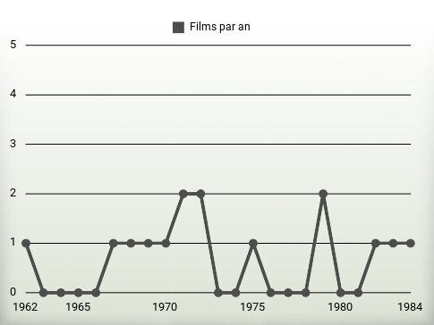 Films par an