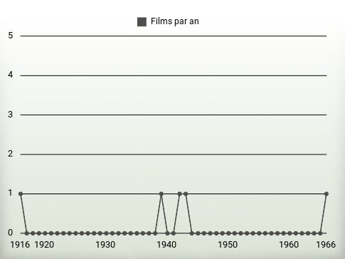 Films par an