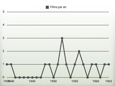 Films par an