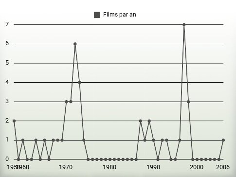 Films par an