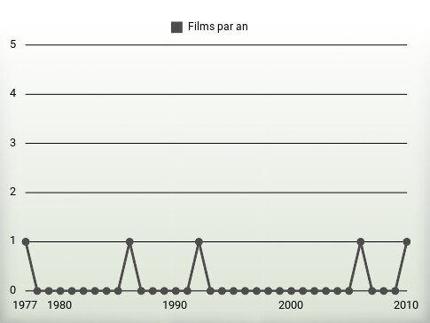 Films par an