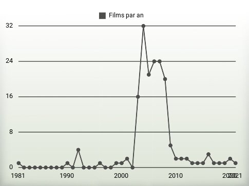 Films par an