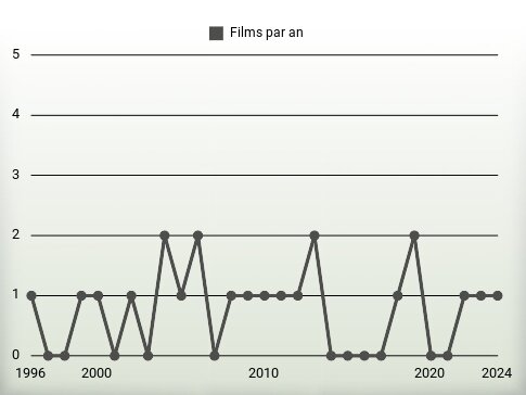 Films par an